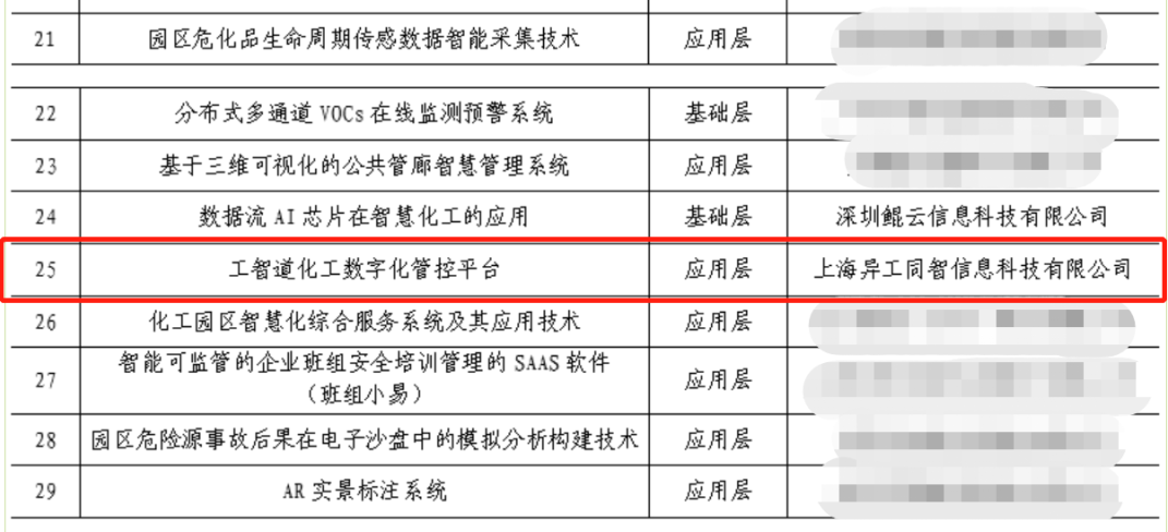 2022年（第二批）智慧化工园区适用技术目录