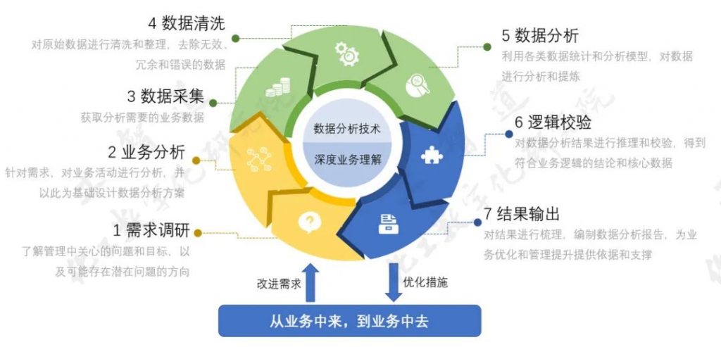 作业数据数据分析方法