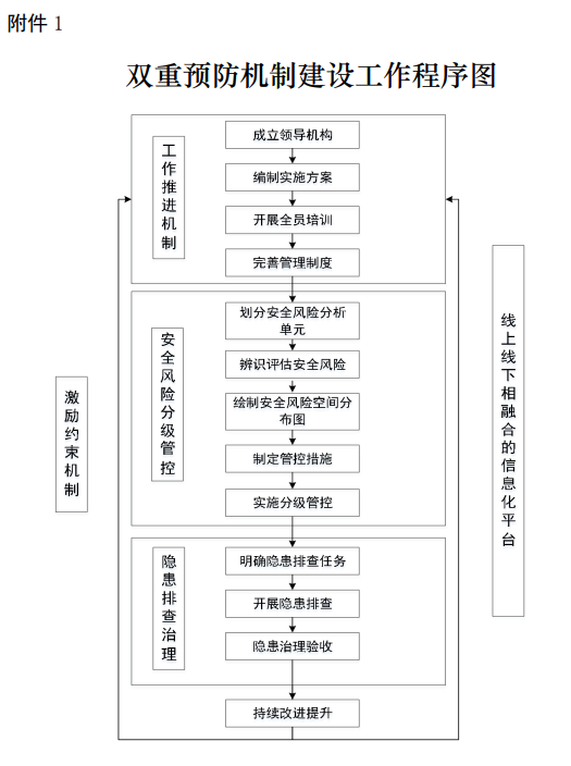 双重预防机制建设工作程序图