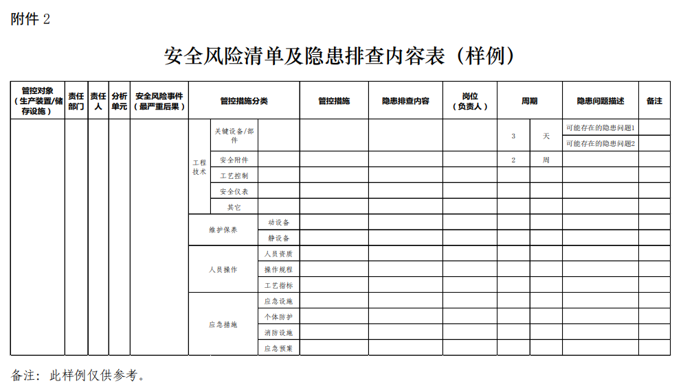 安全风险清单及隐患排查内容表