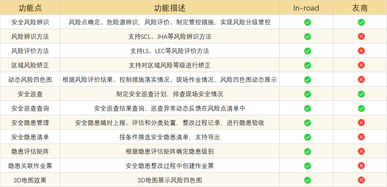 双重预防体系主要功能